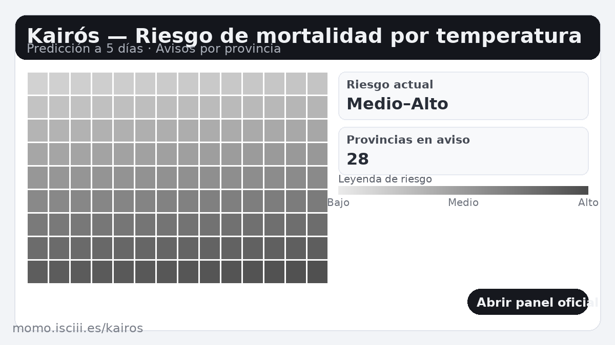 Botón: Panel Kairós — probabilidad de exceso de mortalidad atribuible a temperatura (predicción 5 días)